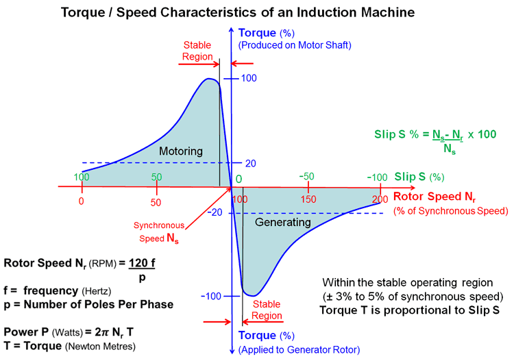 Torque / Speed Characteristics of an Induction Machine Electrical