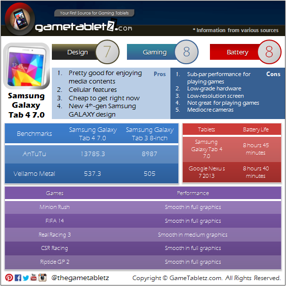 Samsung Galaxy Tab 4 7.0 LTE benchmarks and gaming performance