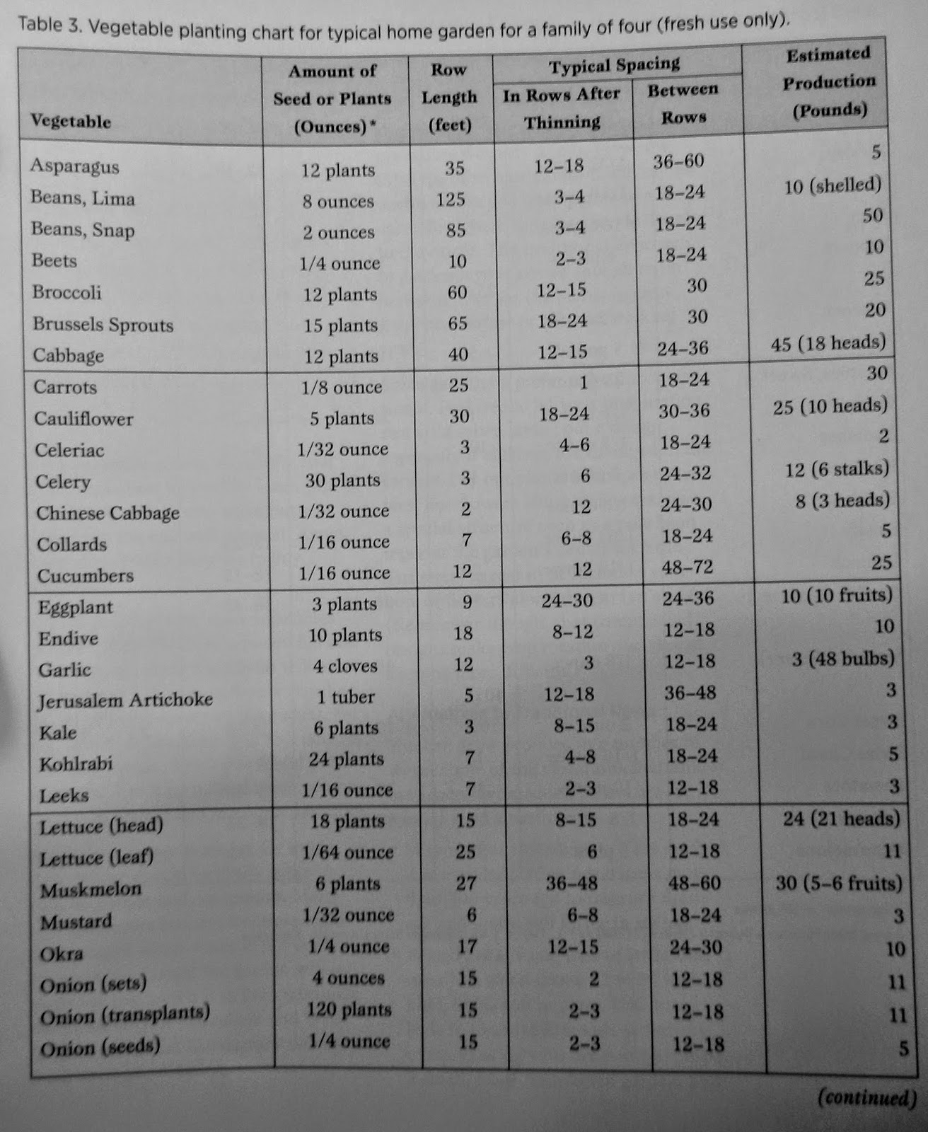 MI Lake Home Garden Vegetable Seed Starting Chart Crazy!!
