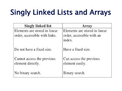 Difference between Array vs singly Linked List Data Structure in Java
