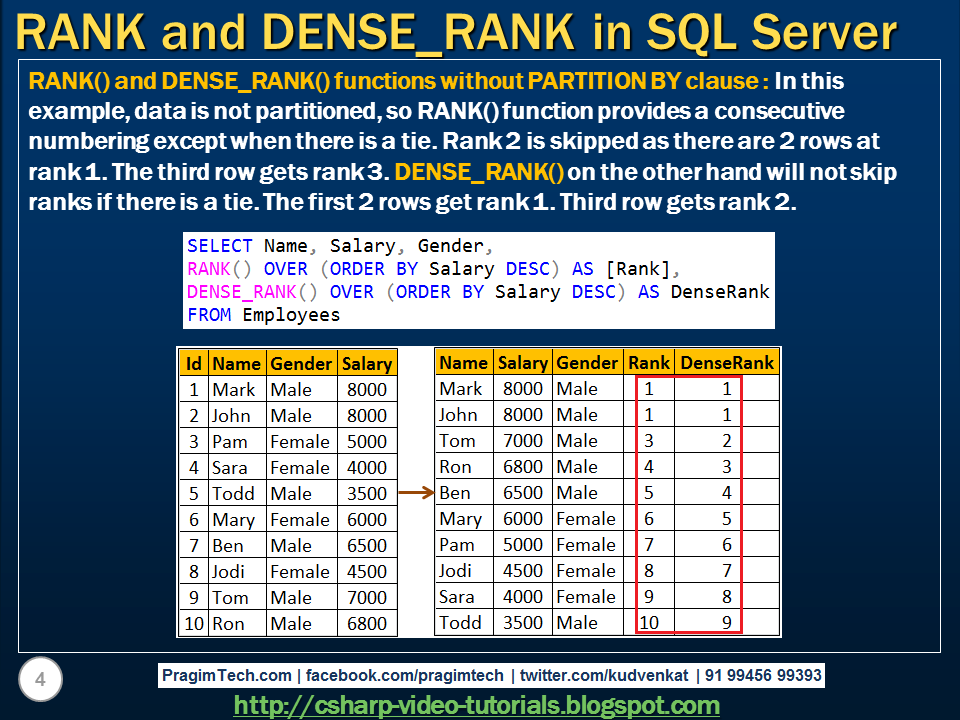 Функция rank. Rank dense Rank. Функция Rank SQL. Оконные функции Rank dense Rank. Dense Rank SQL.
