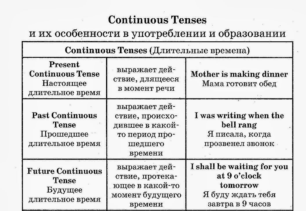 Время continuous tense. Времена Continuous в английском языке таблица. Времена континиус в английском языке таблица. Группа Continuous в английском языке таблица. Continuous Tenses таблица.