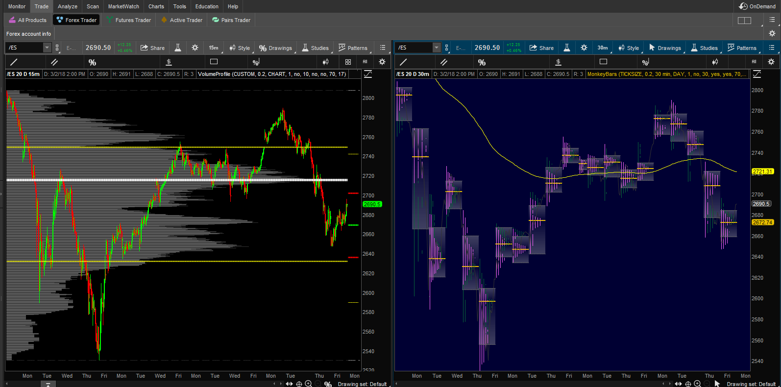 Tos Chart Setup