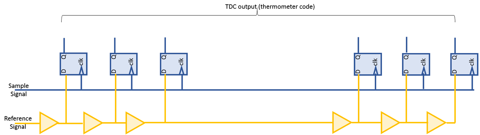 Delay line based Time to digital converter