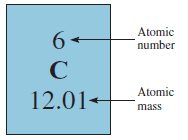 Atomic Mass and Average Atomic Mass: Definition, Calculation