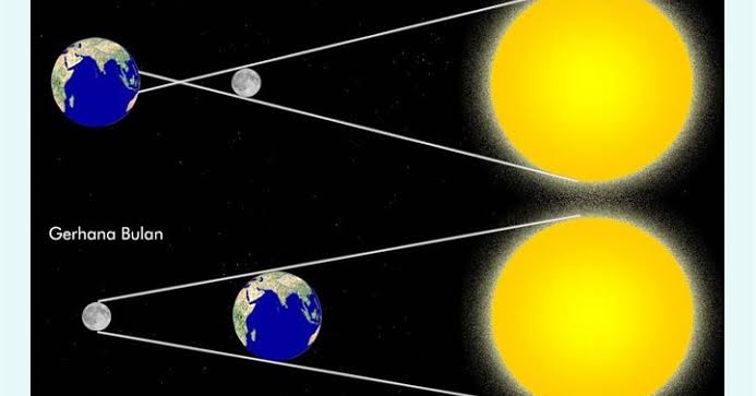 Gerhana Matahari dan Gerhana Bulan - Materi Pendidikan 