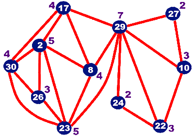 Graph of the friendship relations among the players.
