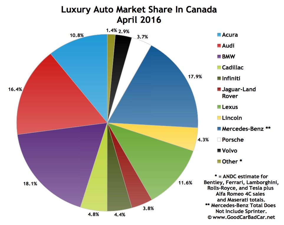 Top 15 BestSelling Luxury Vehicles In Canada April 2016 GCBC