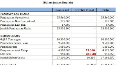 Contoh Laporan Keuangan Fiskal