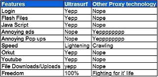 SCARICARE ULTRASURF