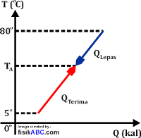 grafik hubungan suhu dan kalor (Q-T)