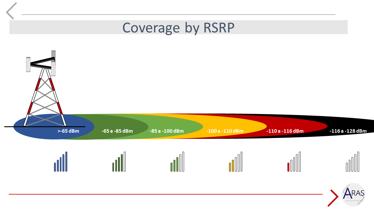 Sinr какой должен быть. Уровень сигнала 4g модема RSRP. Сигнал LTE RSSI. Показатели сигнала SINR/RSRP.. RSSI 3g модема.