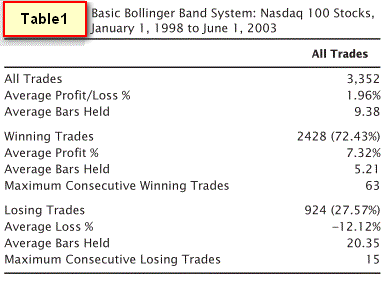 Bollinger Bands System results