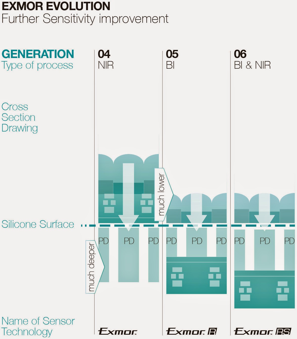 Sony Exmor Generations
