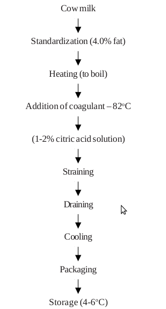 Type of Chhana - Dairy Technology cows body diagram 