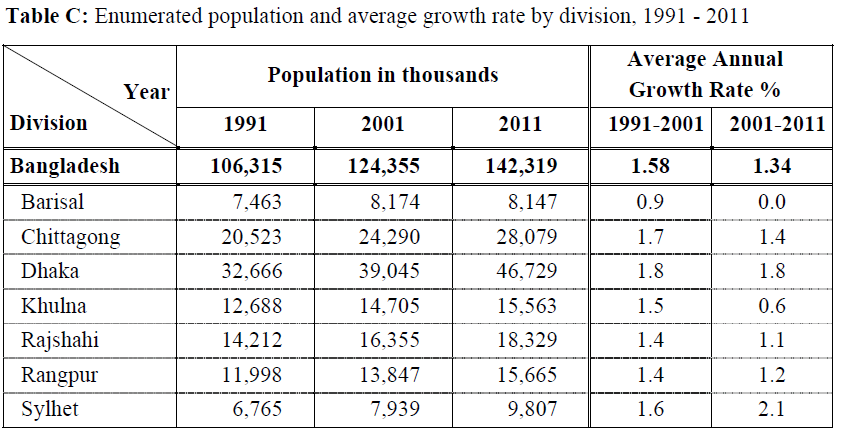 Bangladesh Population And Housing Census 2011 Preliminary Results Of