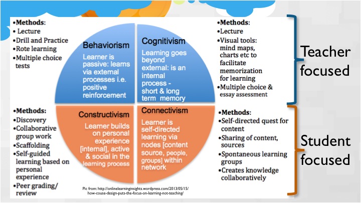 Module 3 : The Leraning Theories And The Models Of Learning