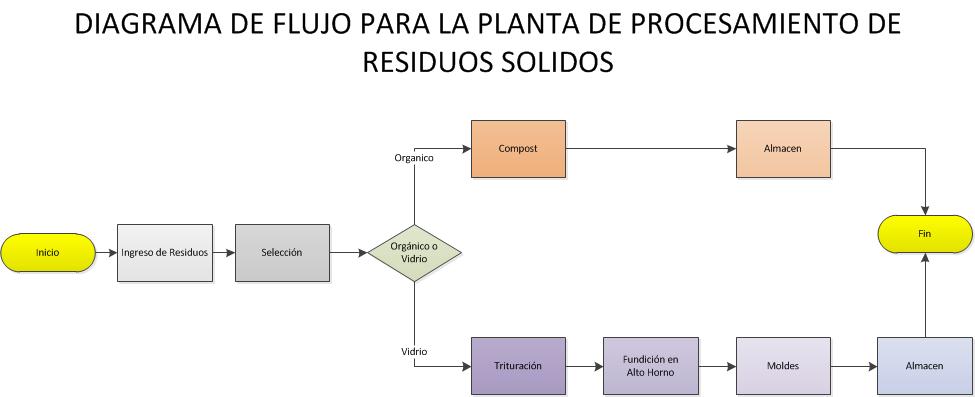 Arq. Juan López : Planta de Procesameinto de Residuos Sólidos en Matucana