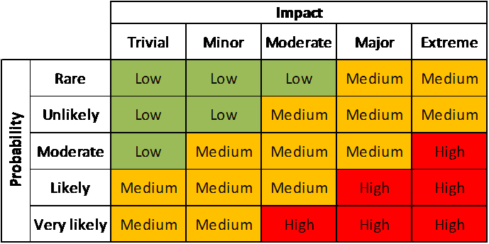 Risk Probability Chart