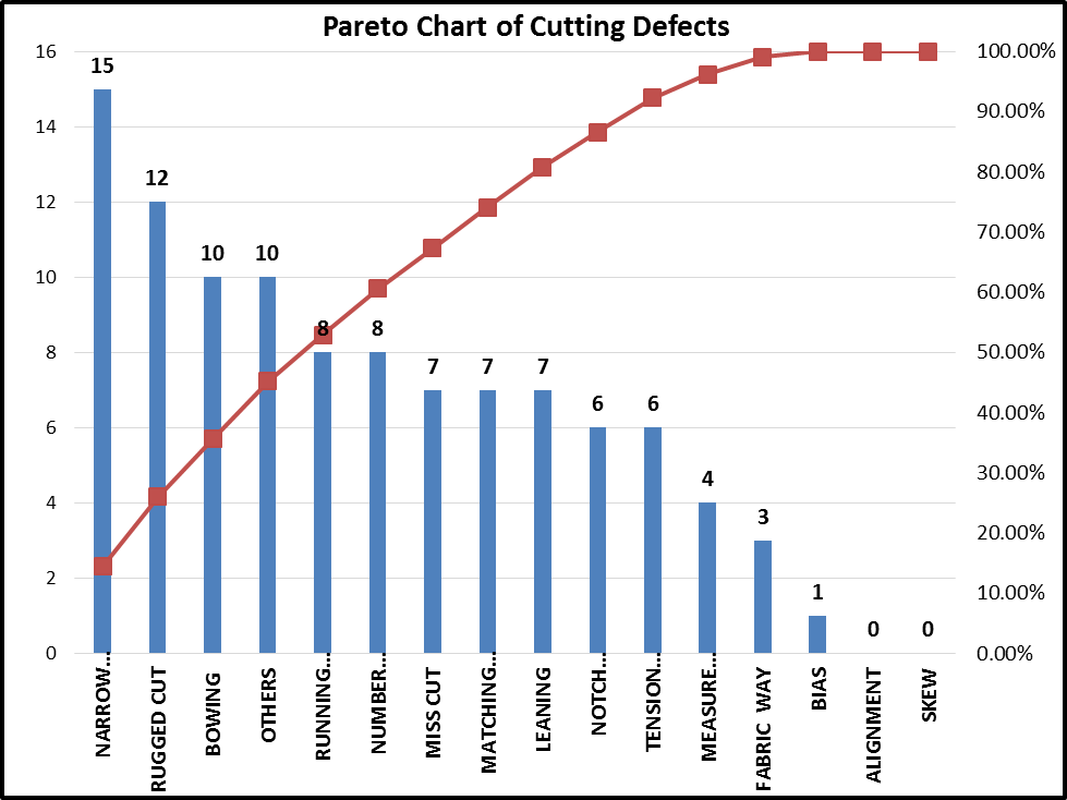 Use Of Pareto Chart