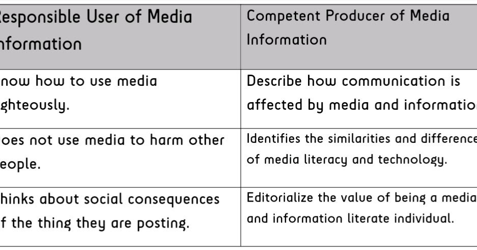 sensación Denso transmitir Characteristics of Responsible User of Media Information and Competent  Producer of Media Information