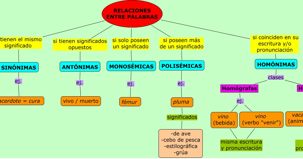 ESTUDIANDO LENGUA CLASES DE PALABRAS SEGÚN SU SIGNIFICADO ESTUDIANDO LENGUA CLASES DE PALABRAS SEGÚN SU SIGNIFICADO