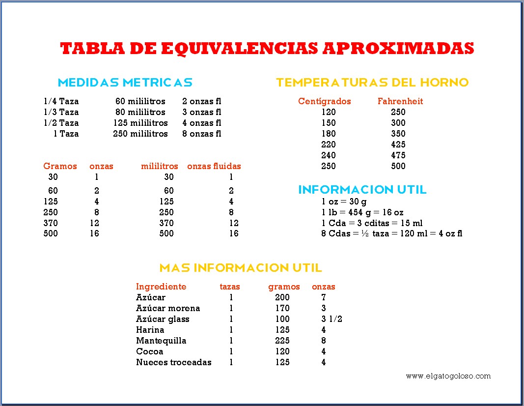 paso Interacción Regeneración Tabla de equivalencias para cocina - el gato goloso