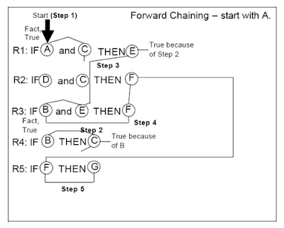 Algoritma Forward Chaining dan Backward Chaining
