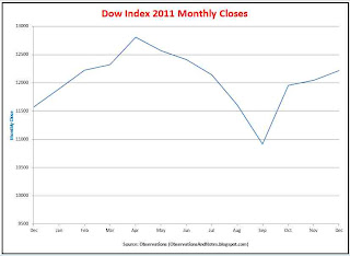 Stock market (DJIA) 2011 monthly closing prices