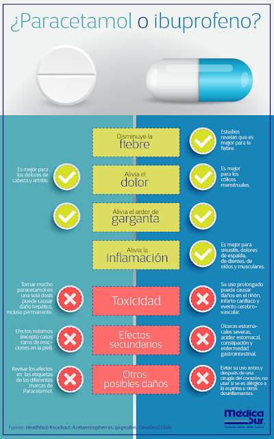 Ems Solutions International By Drramonreyesmd Marca Registrada Ibuprofeno ó Paracetamol