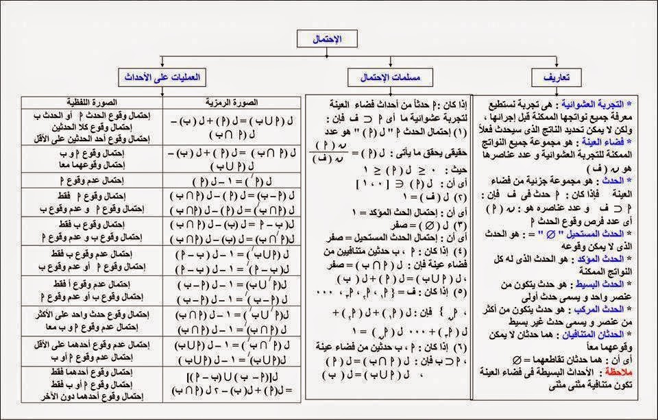 مراجعة الاحصاء للصف الثالث الثانوي 2020 فى خمس ورقات فقط 1