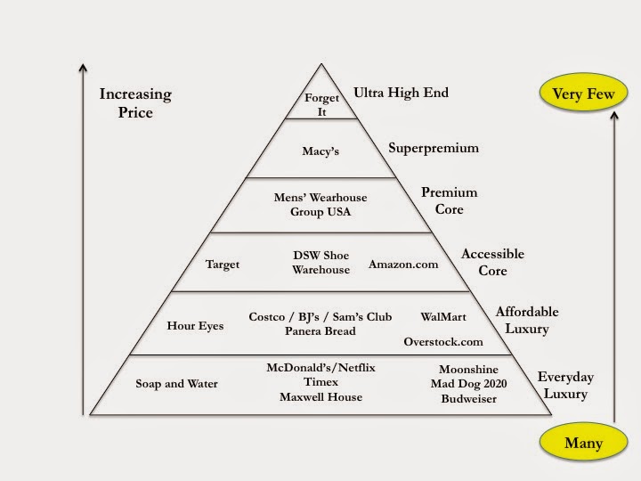 Brand Pyramids and Luxury