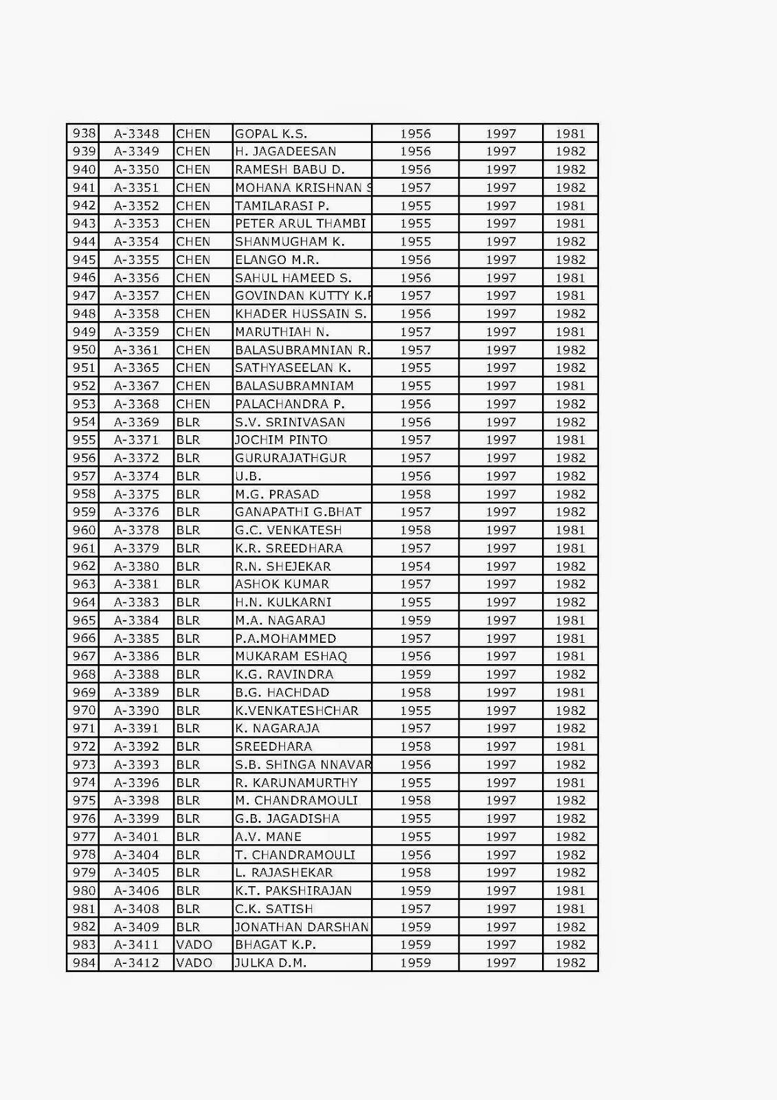 seniority list of irss officers seniority list of irss officers