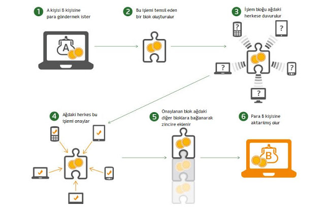 Blockchain nasıl çalışır?
