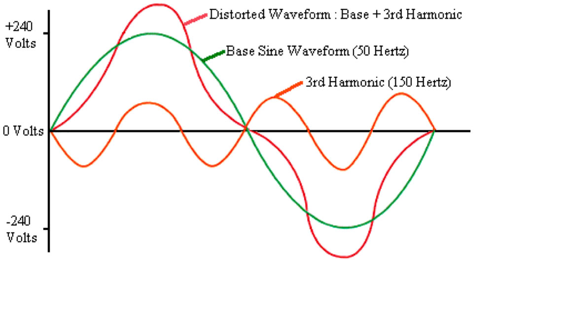 Harmonics Mitigation Techniques
