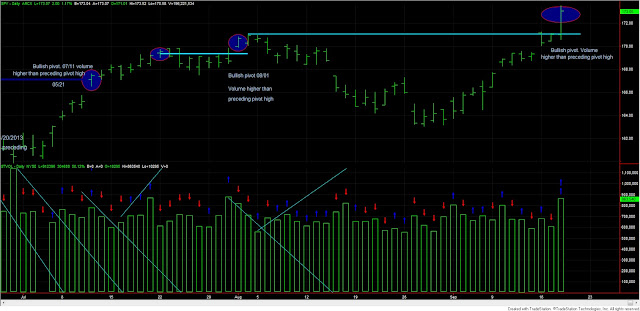 Dow+Theory+SPY+and+volume+18+sept