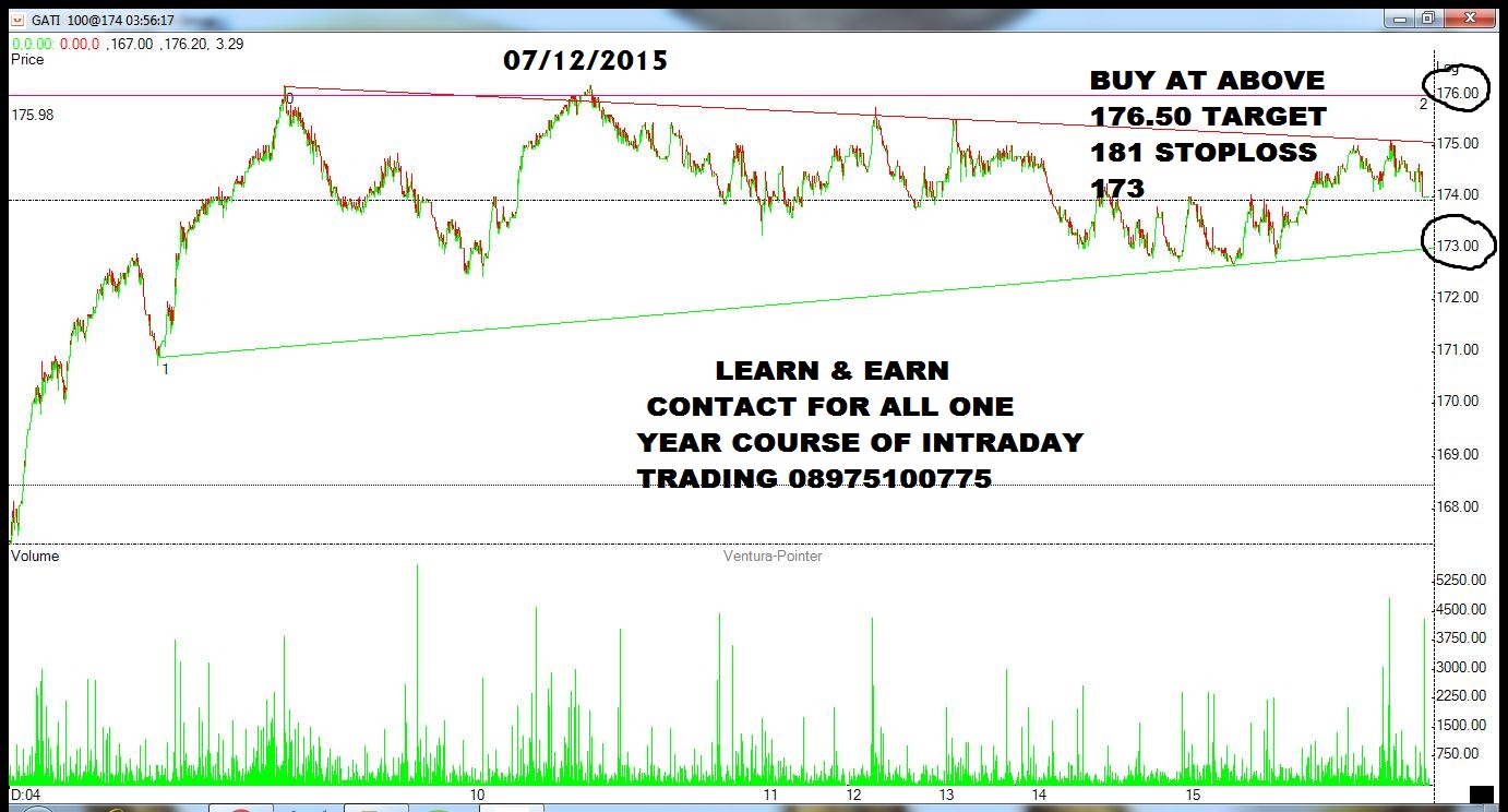 freeintradaytipsguru intraday technical break out flag pattern gati