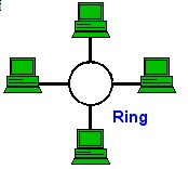 topologi mesh,start,ring,bus,tree