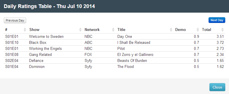 Final Adjusted TV Ratings for Thursday 10th July 2014