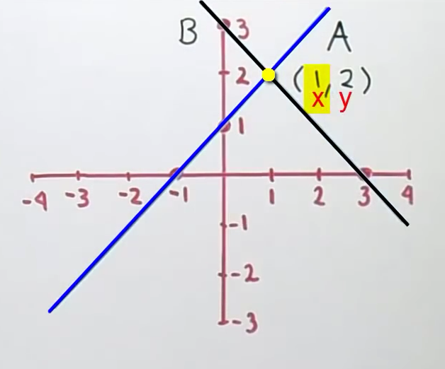 sistemas-de-ecuaciones-2x2
