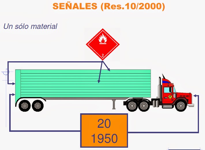Tráfico Hoy Transporte de Cargas Peligrosas (Cartelería y Documentación)