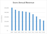 Edward Lampert & The Demise of Sears