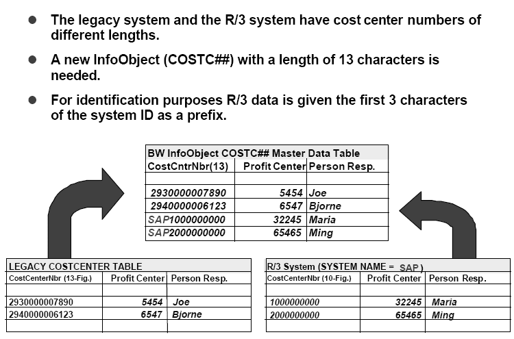 SAP Business Warehouse Data Model - SAP ABAP