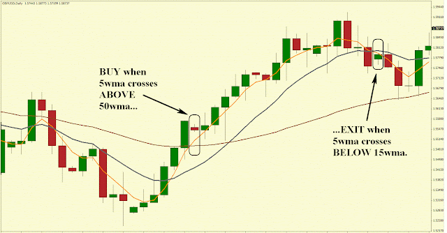 The WMA Daily Trend Catcher