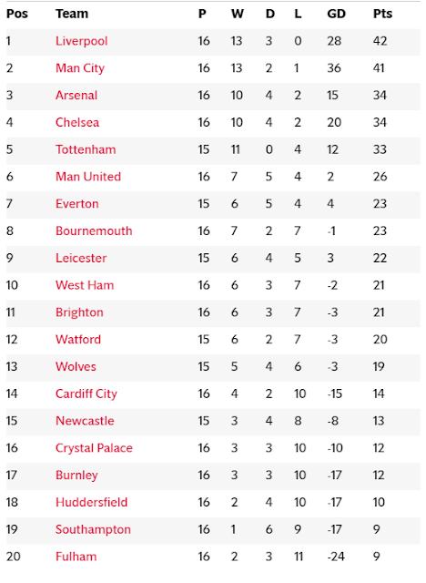 EPL table, fixtures, predictions, results and live scores for Premier