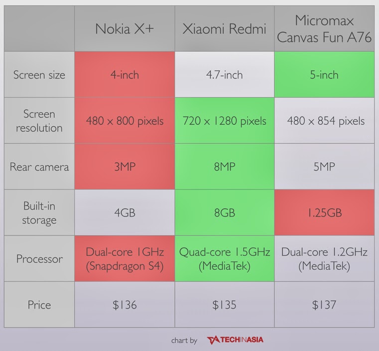 Perbandingan Nokia X+ dengan Xiaomi Redmi serta Micromax Canvas Fun A76