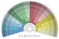 Genealogical color fan chart of your ancestors - 9 generations