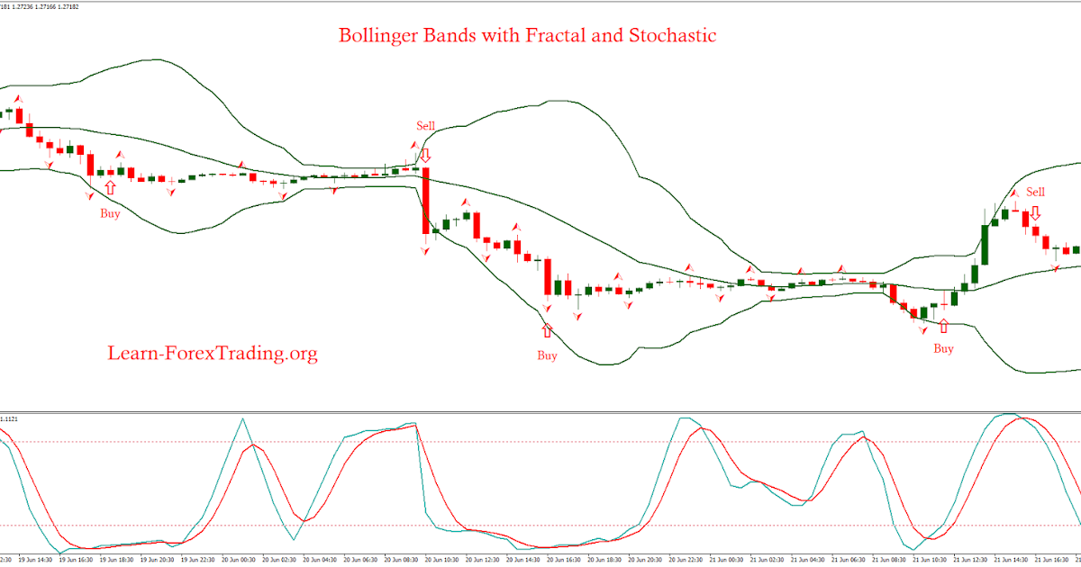 Bollinger bands for beginners