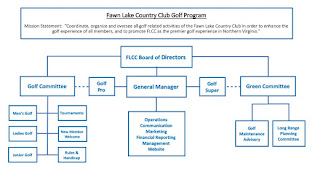 FLCC Golf Program Mission Statement & Organizational Flowchart