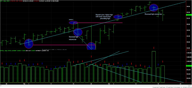 Dow Theory Update for March 19: In spite of all noise no change in trends 1 Dow+theory+spy+and+volume+march+19